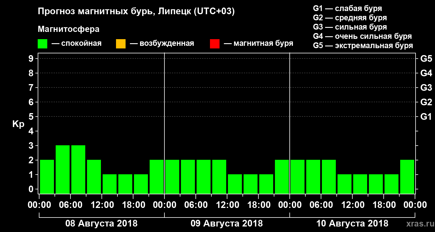 Прогноз геомагнитного индекса Kp