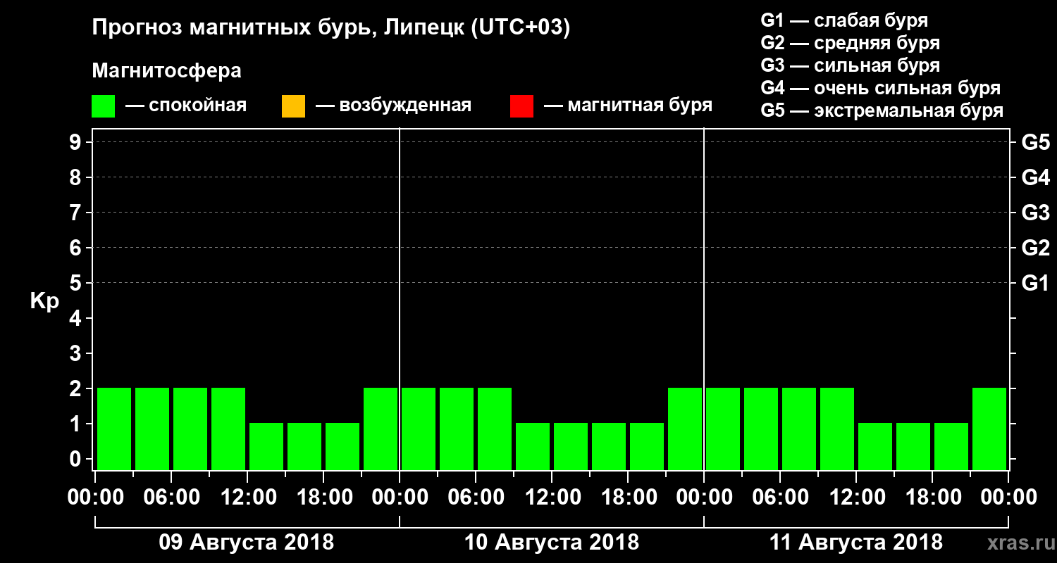 Прогноз геомагнитного индекса Kp