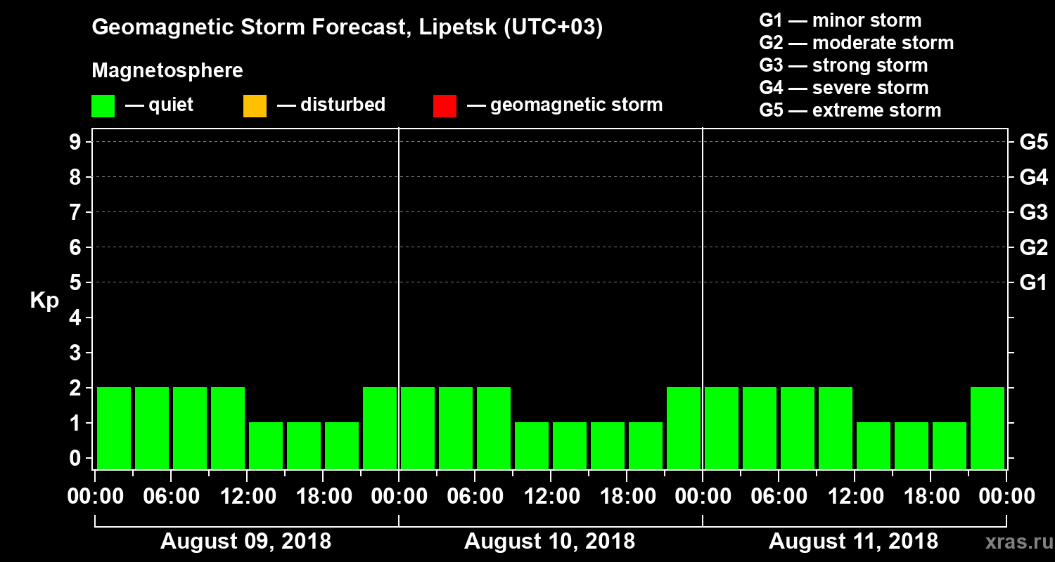 Forecast of the geomagnetic index Kp