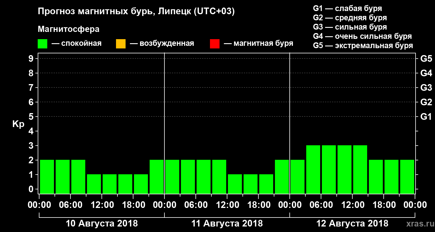 Прогноз геомагнитного индекса Kp
