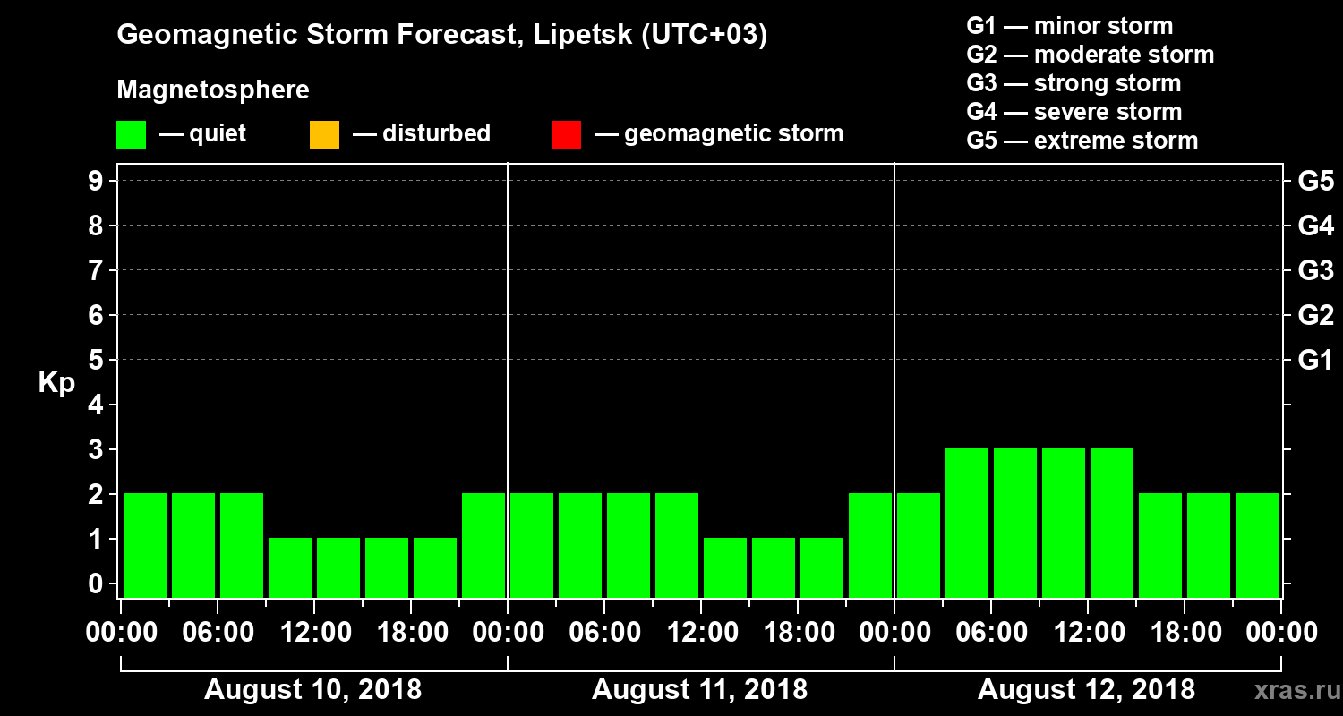 Forecast of the geomagnetic index Kp