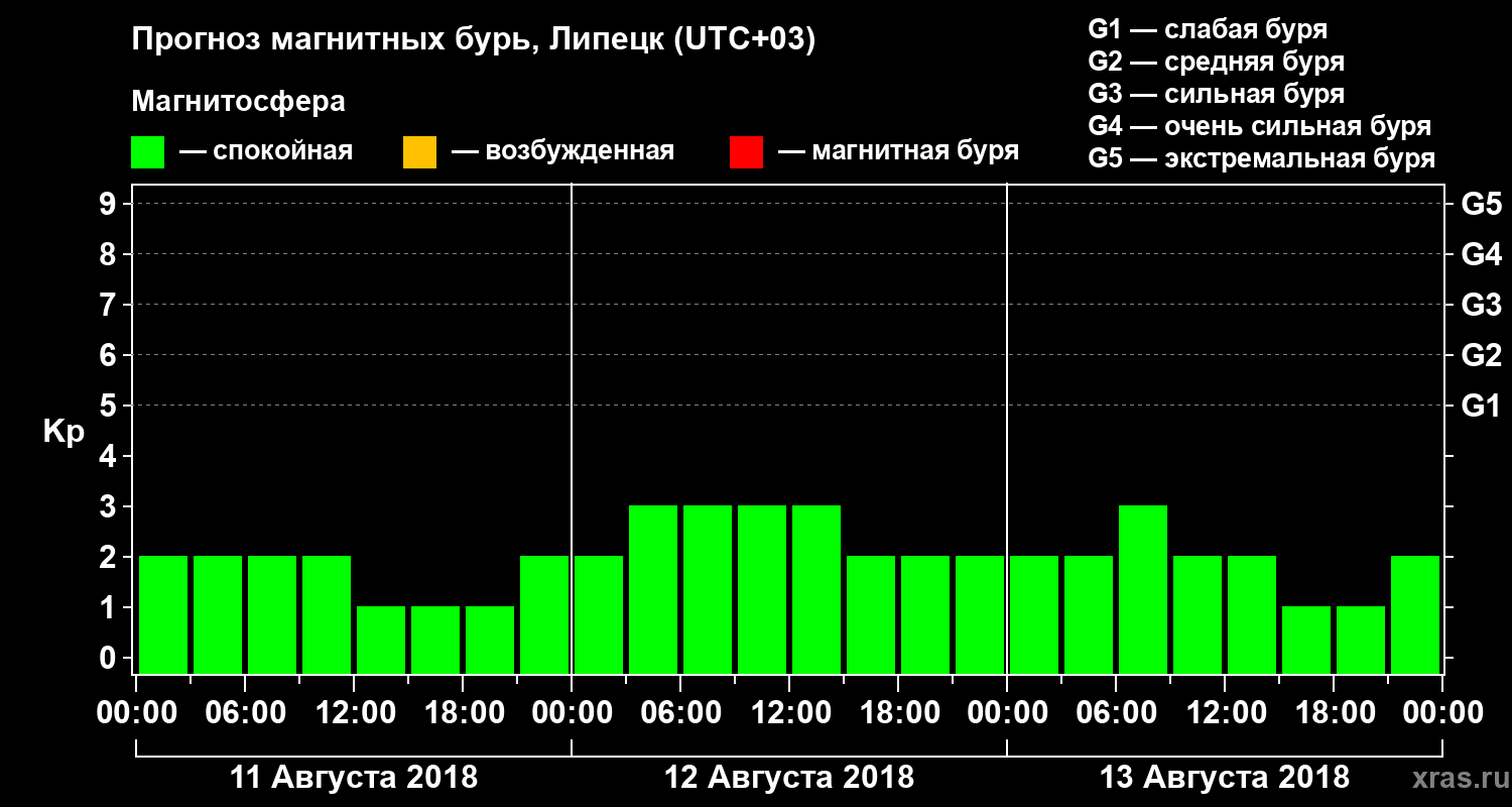 Прогноз геомагнитного индекса Kp