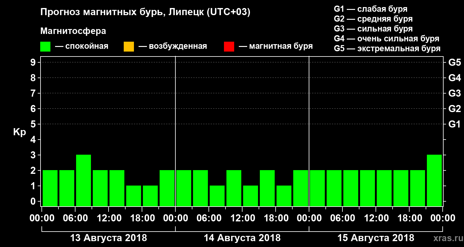 Прогноз геомагнитного индекса Kp