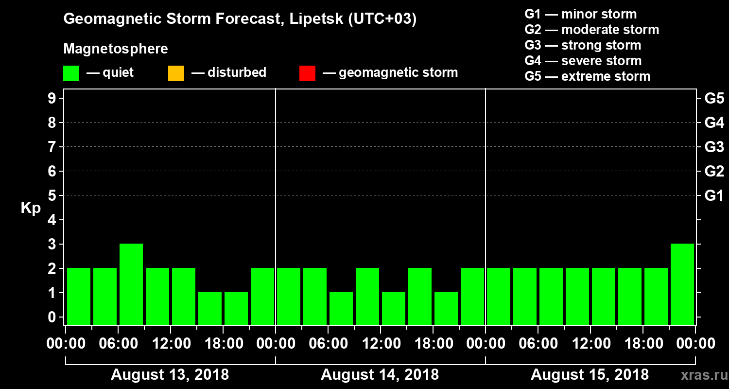 Forecast of the geomagnetic index Kp