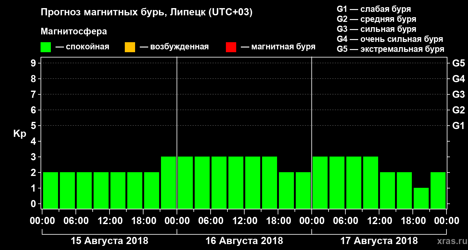Прогноз геомагнитного индекса Kp