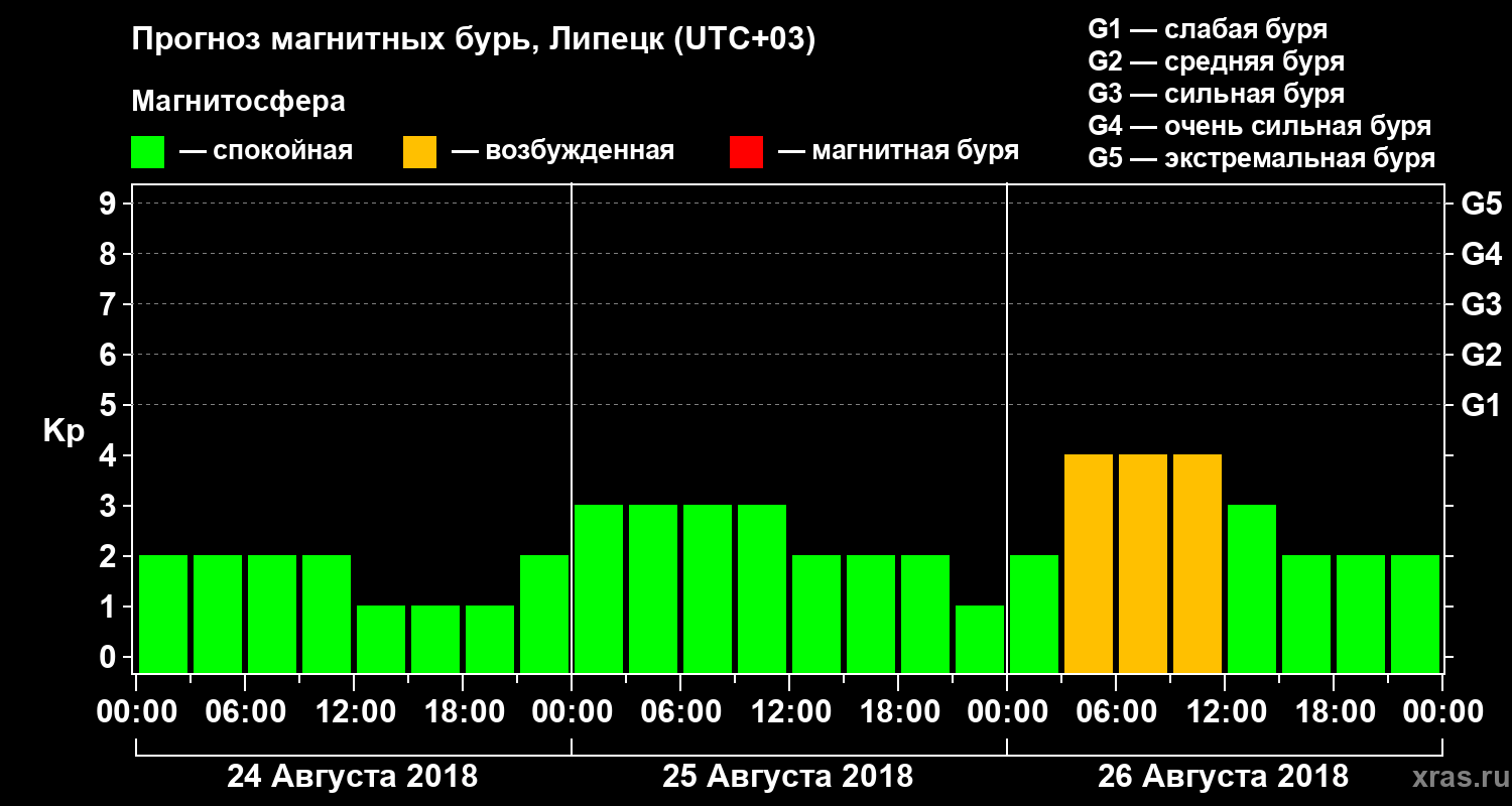 Прогноз геомагнитного индекса Kp