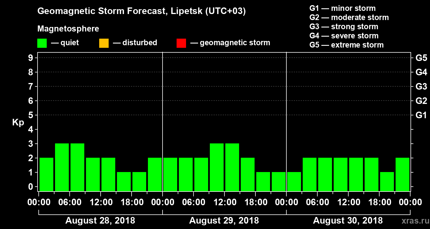 Forecast of the geomagnetic index Kp