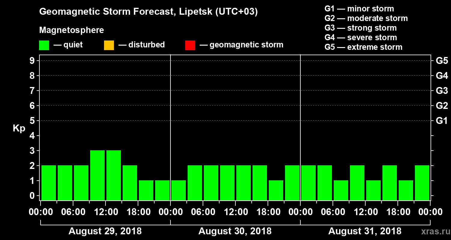Forecast of the geomagnetic index Kp