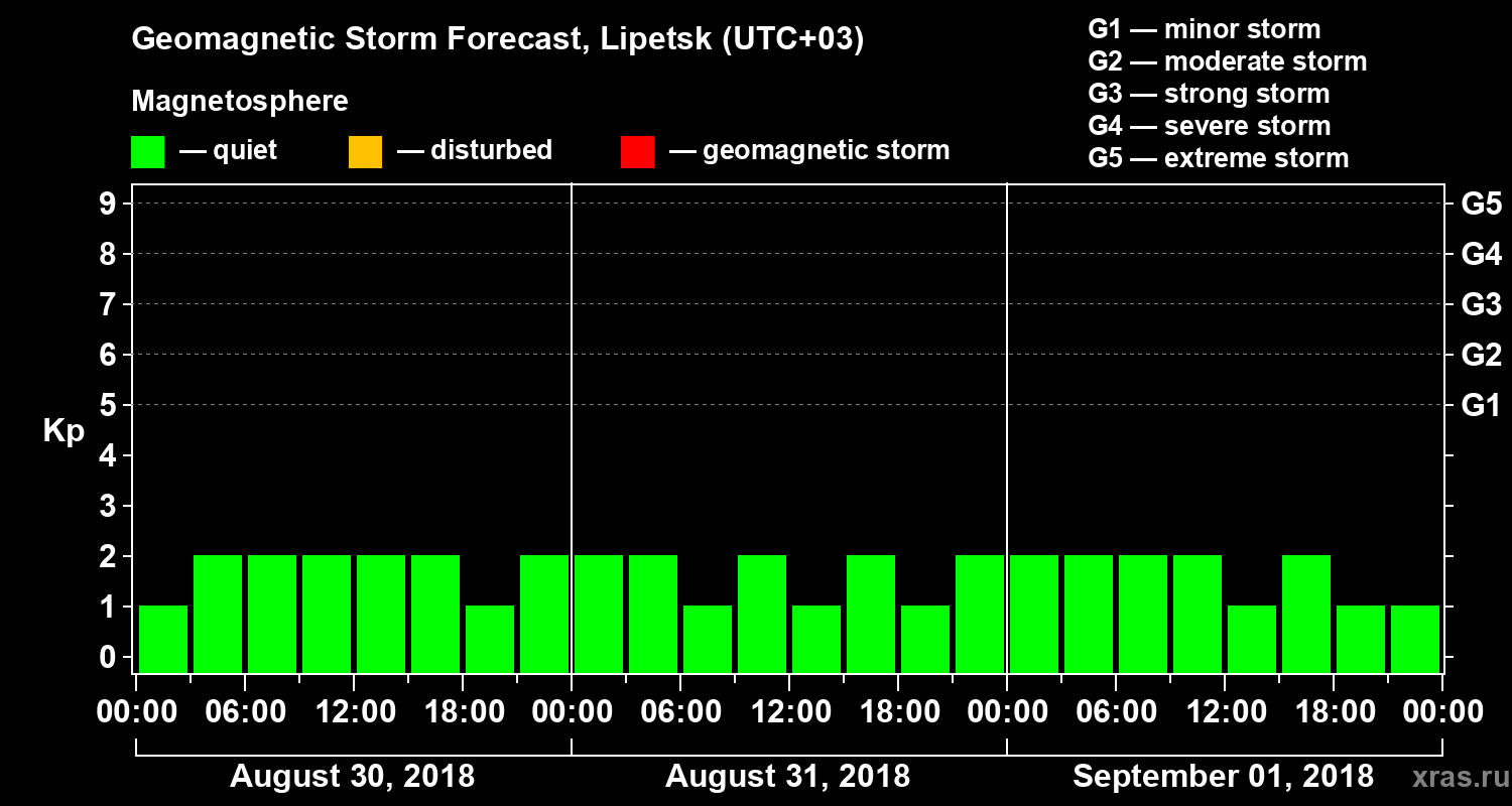Forecast of the geomagnetic index Kp