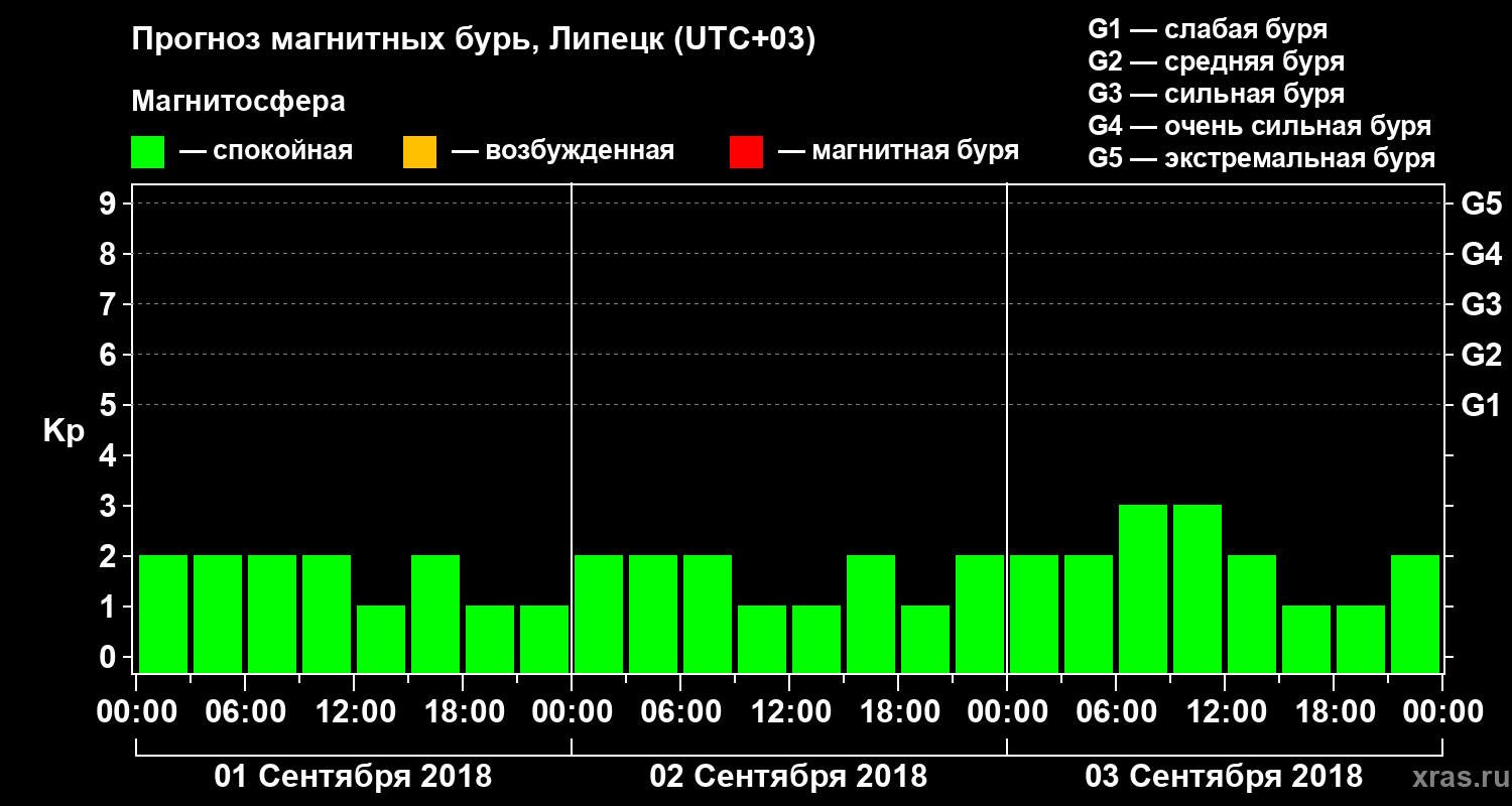 Прогноз геомагнитного индекса Kp