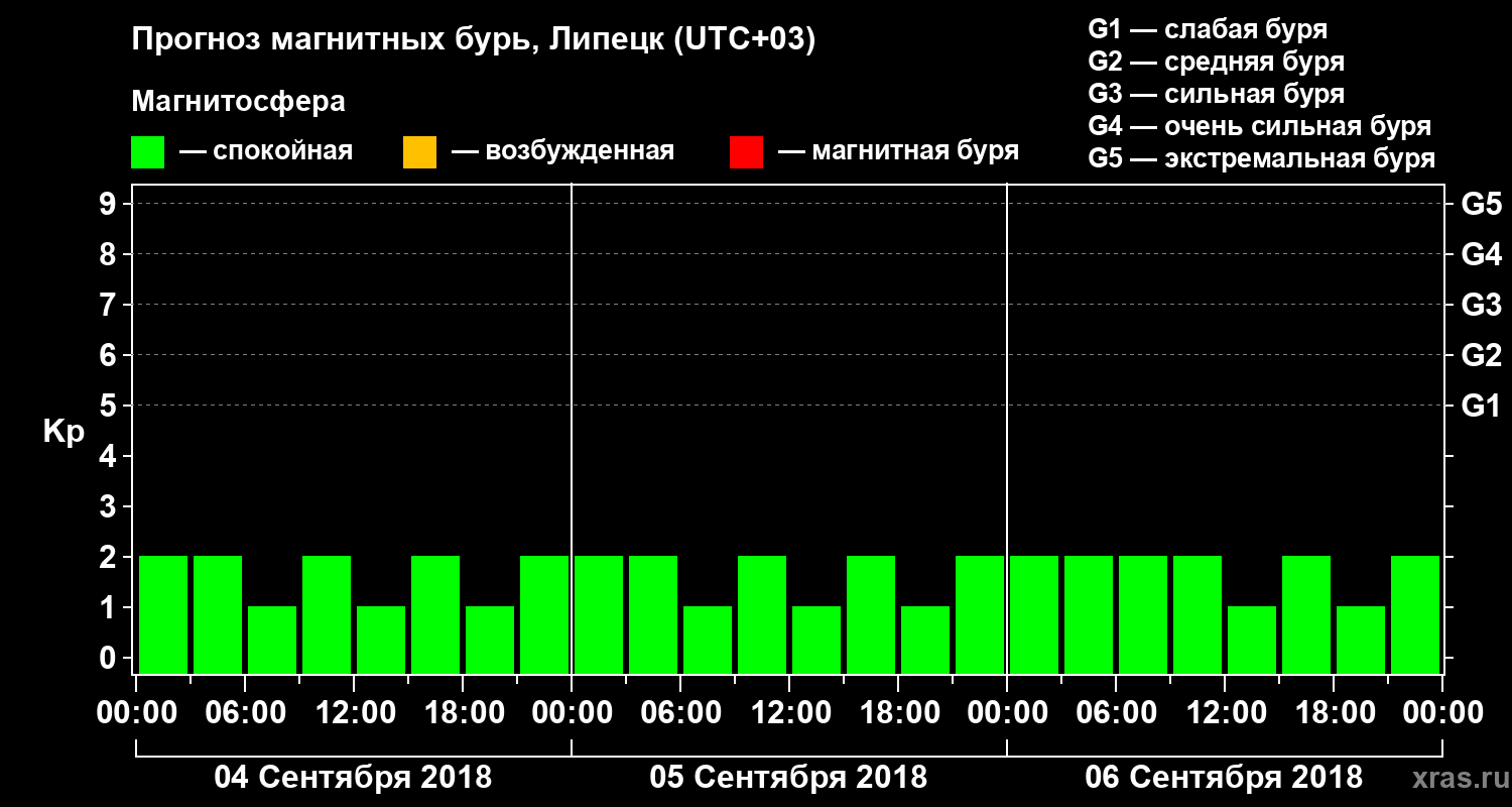 Прогноз геомагнитного индекса Kp