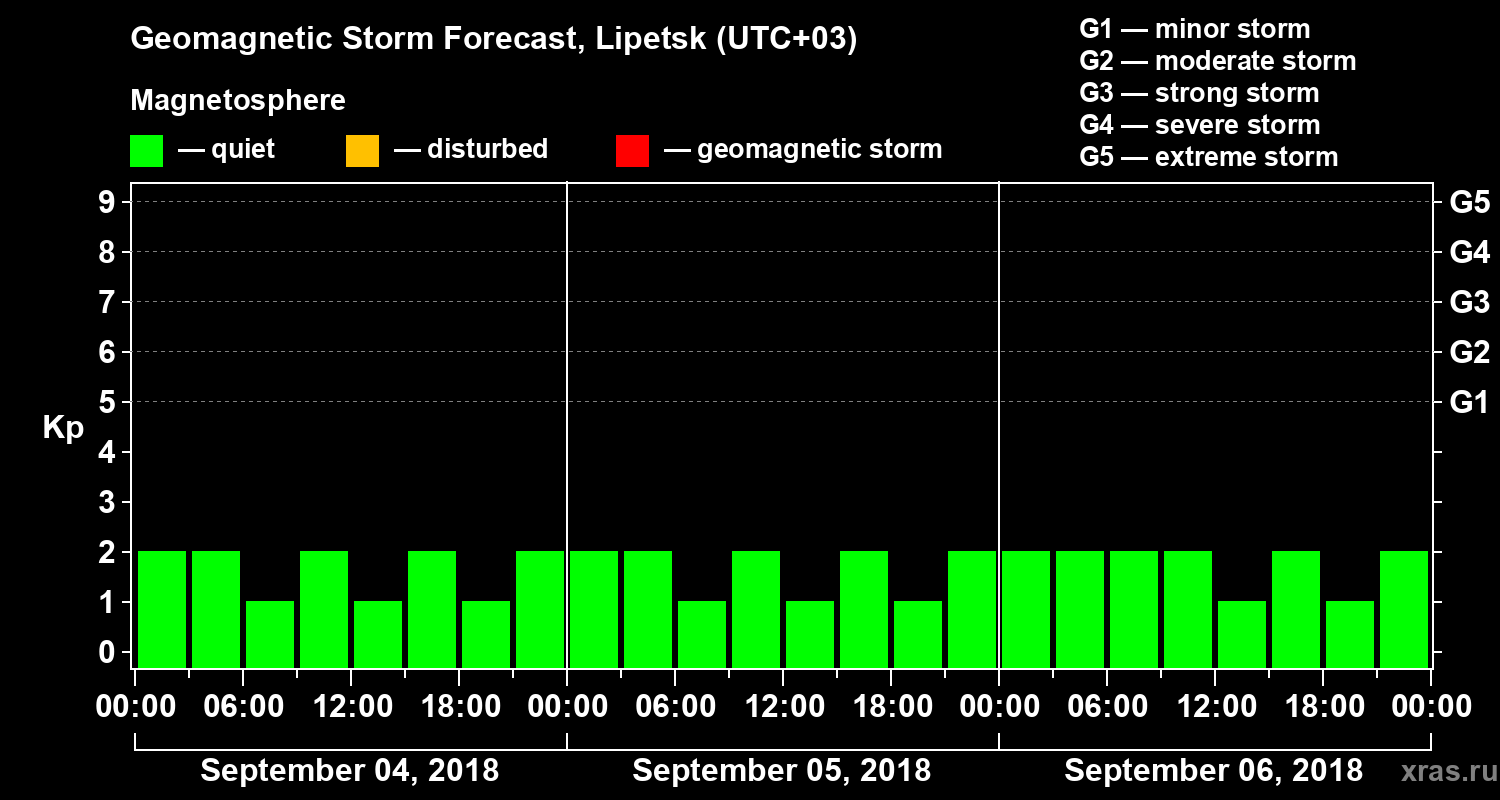 Forecast of the geomagnetic index Kp