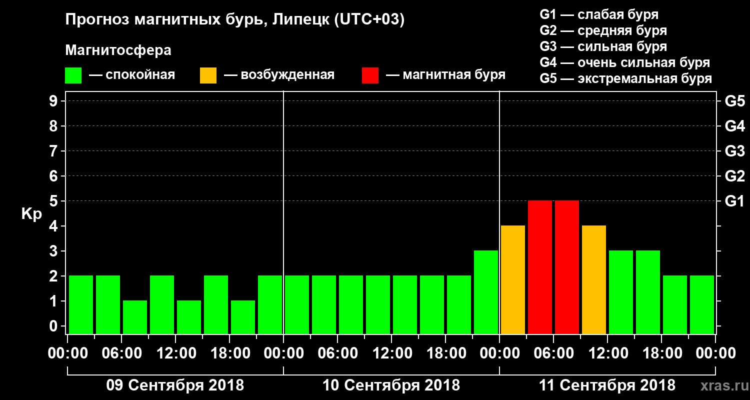Прогноз геомагнитного индекса Kp