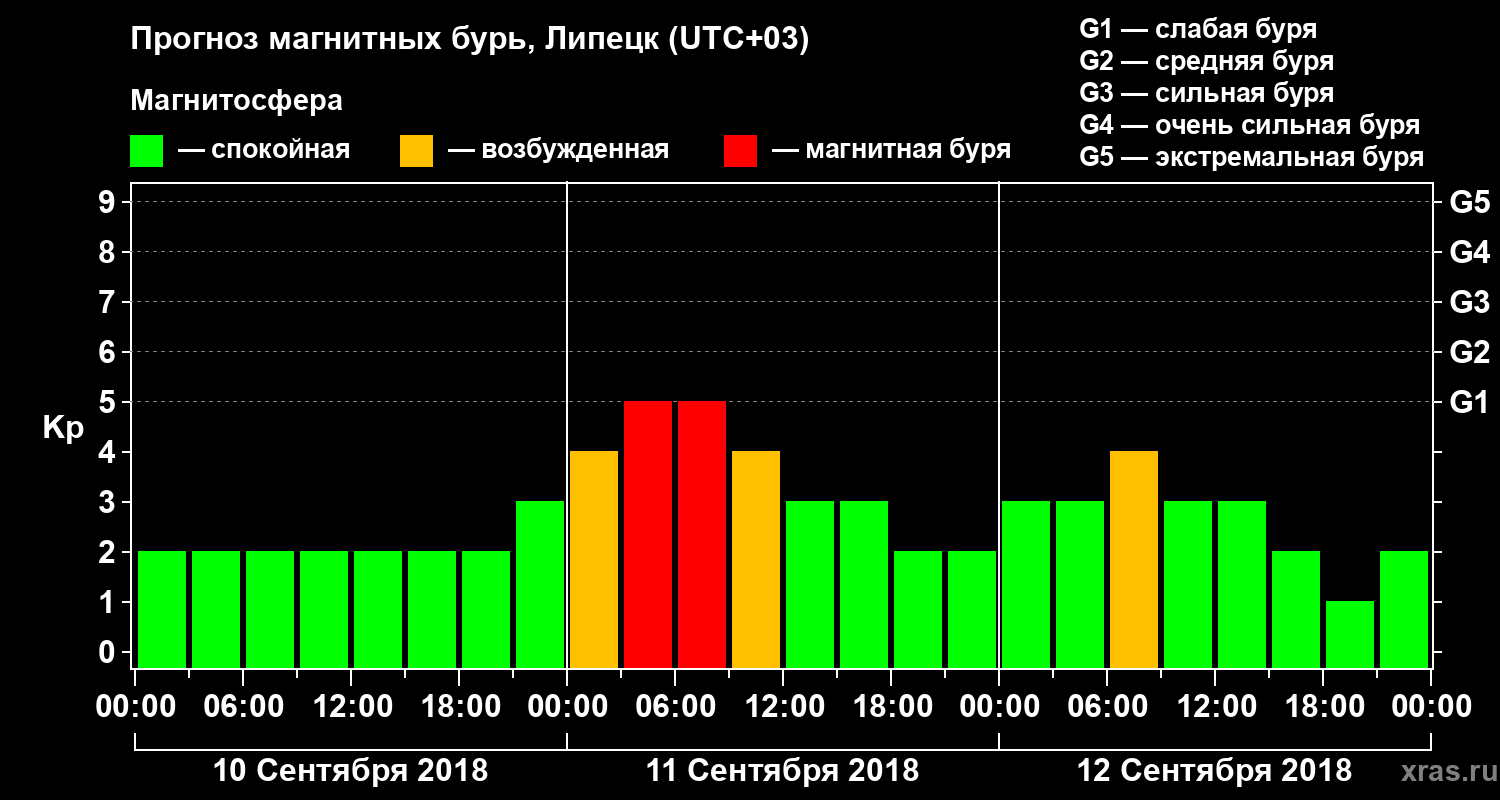 Прогноз геомагнитного индекса Kp