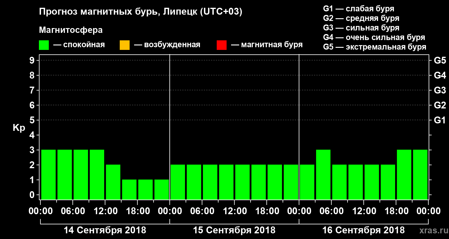 Прогноз геомагнитного индекса Kp
