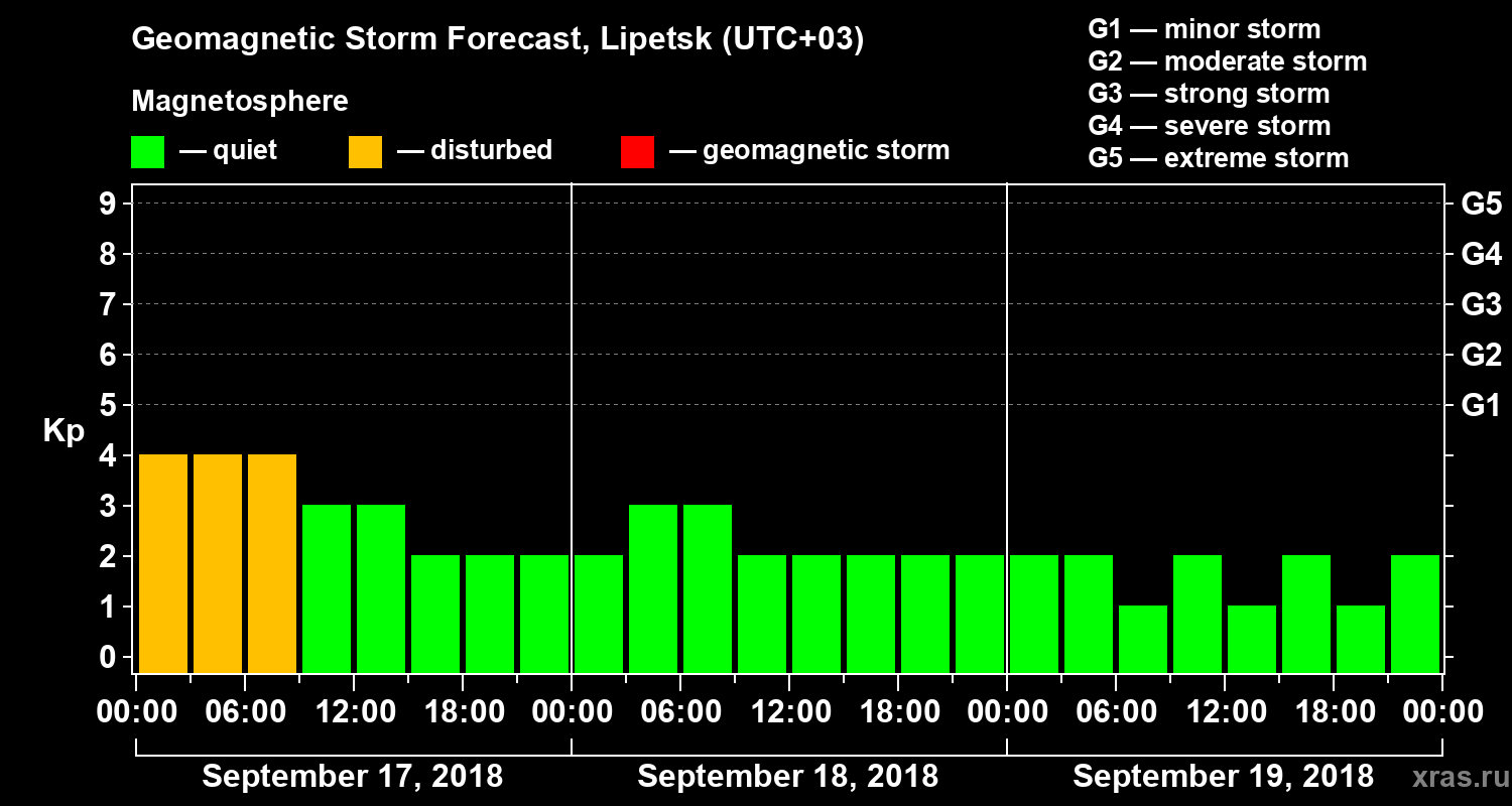 Forecast of the geomagnetic index Kp