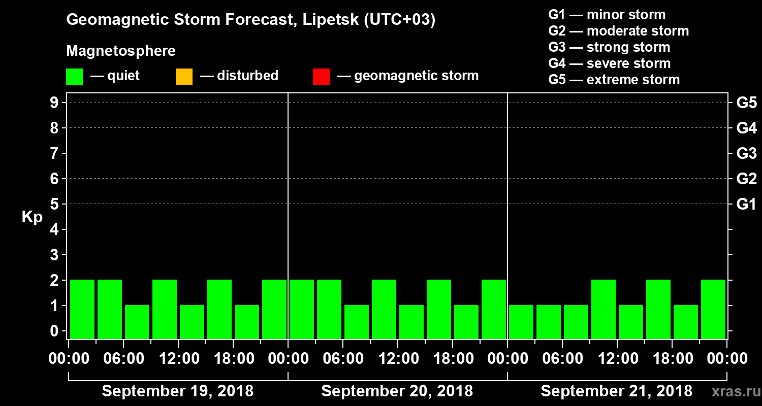 Forecast of the geomagnetic index Kp