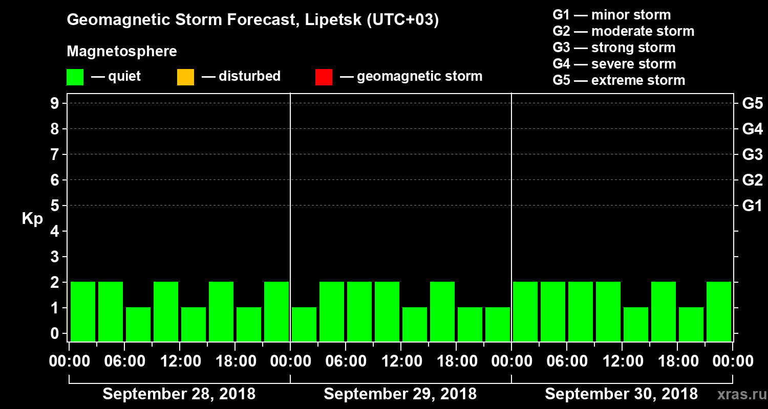 Forecast of the geomagnetic index Kp