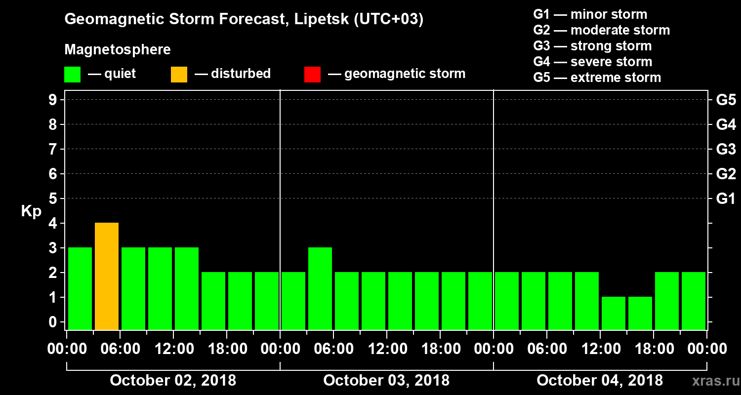 Forecast of the geomagnetic index Kp