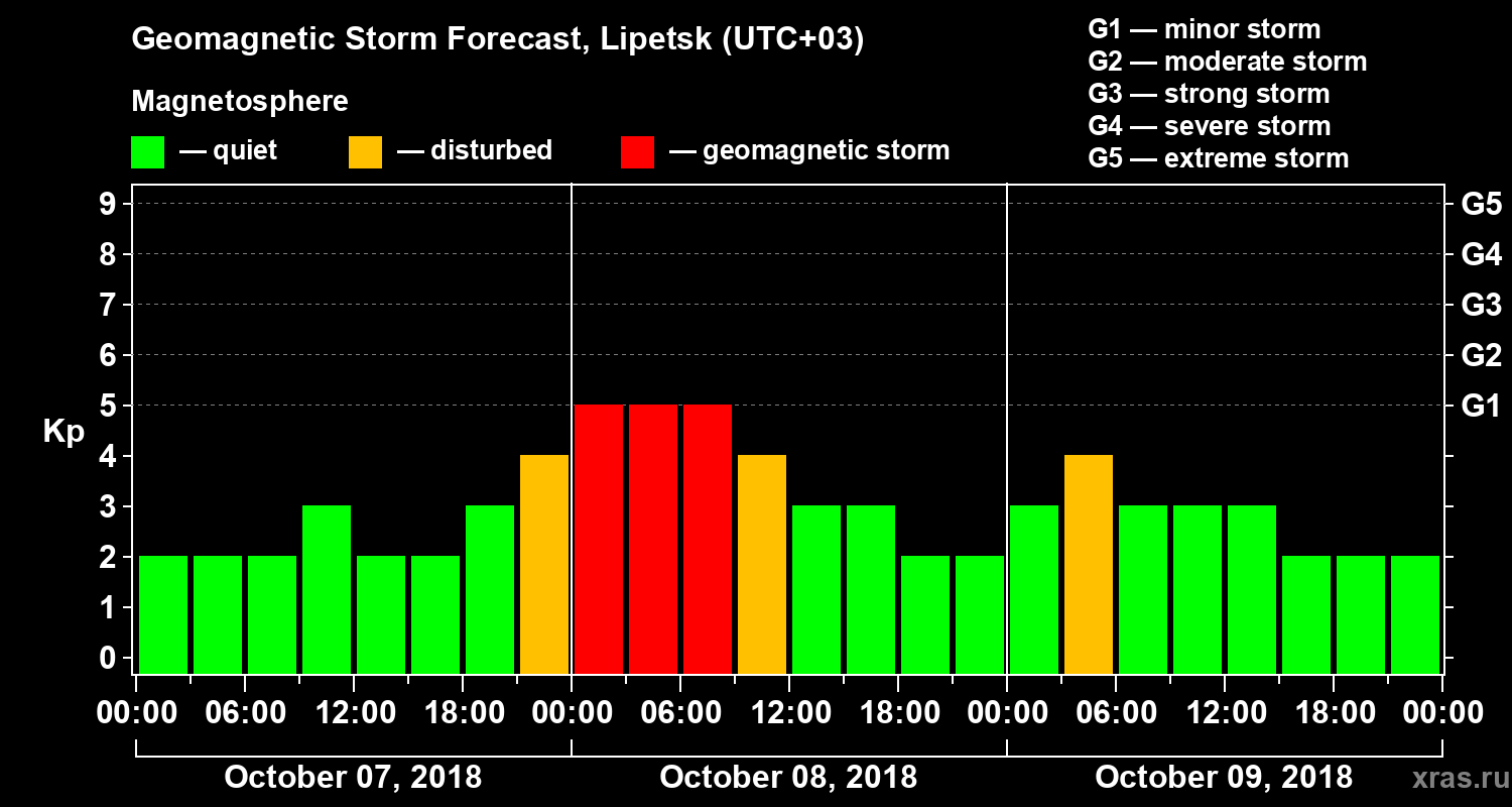 Forecast of the geomagnetic index Kp
