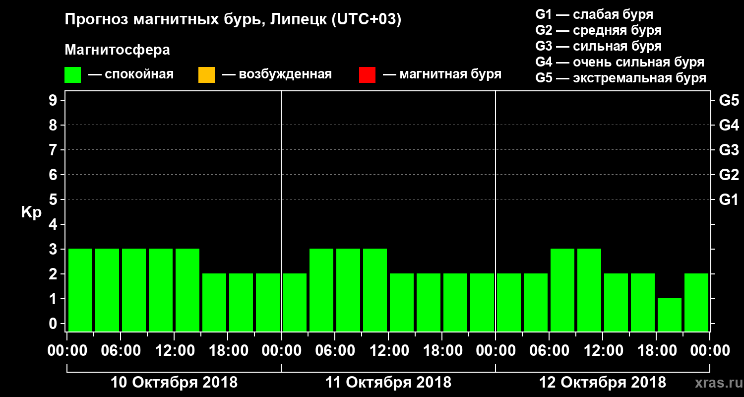 Прогноз геомагнитного индекса Kp