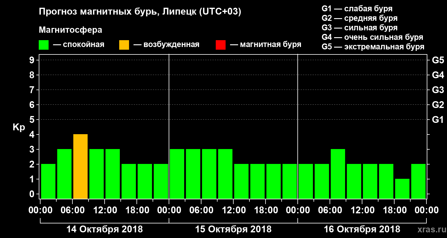 Прогноз геомагнитного индекса Kp
