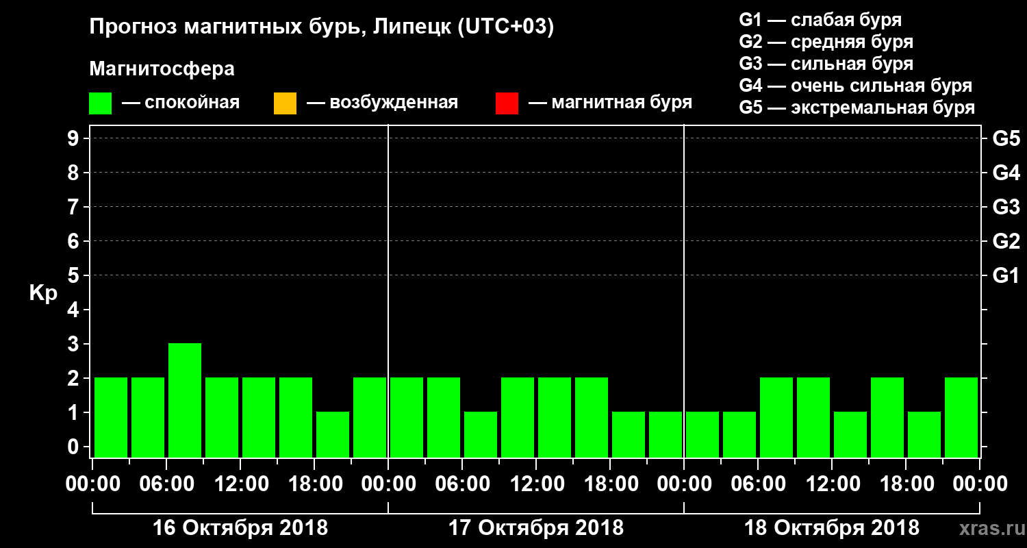 Прогноз геомагнитного индекса Kp
