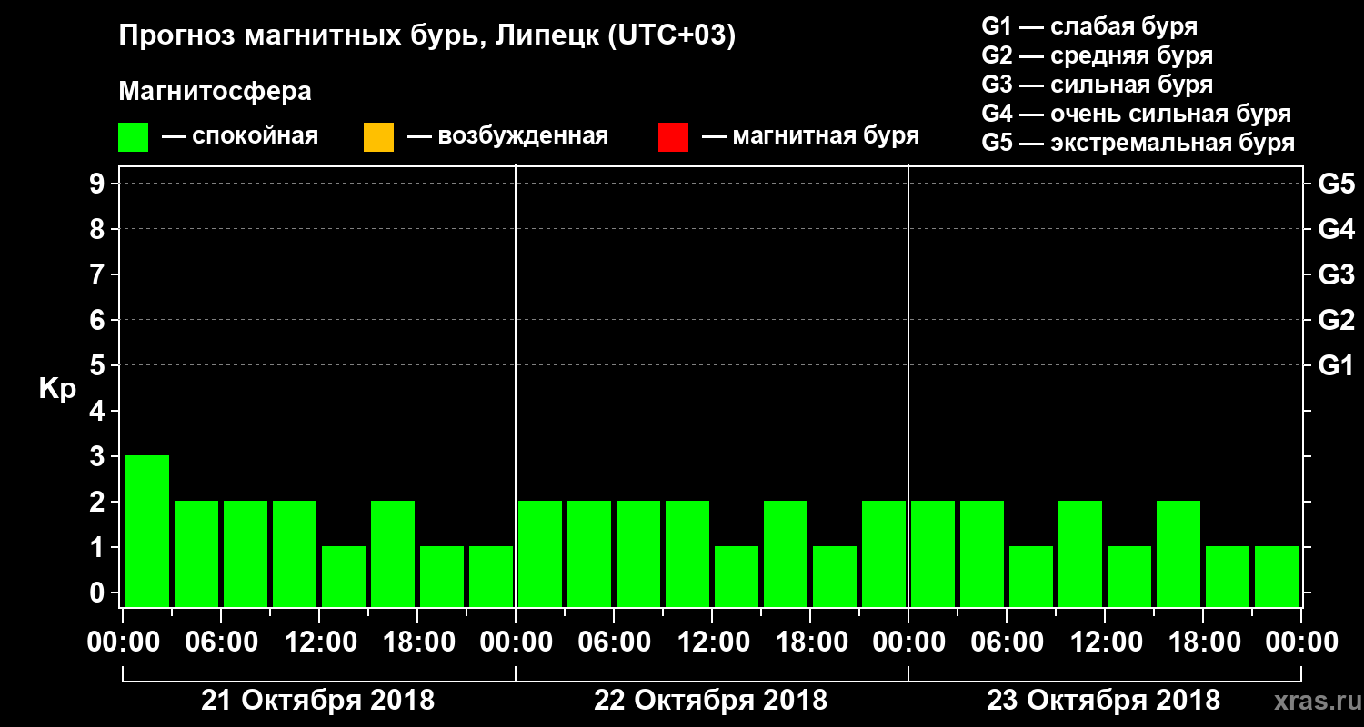 Прогноз геомагнитного индекса Kp