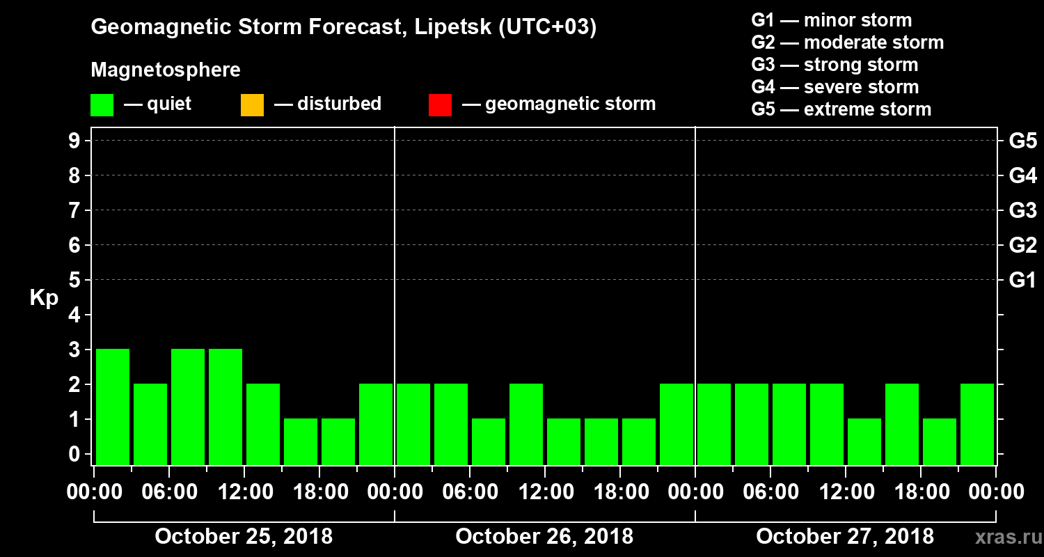 Forecast of the geomagnetic index Kp
