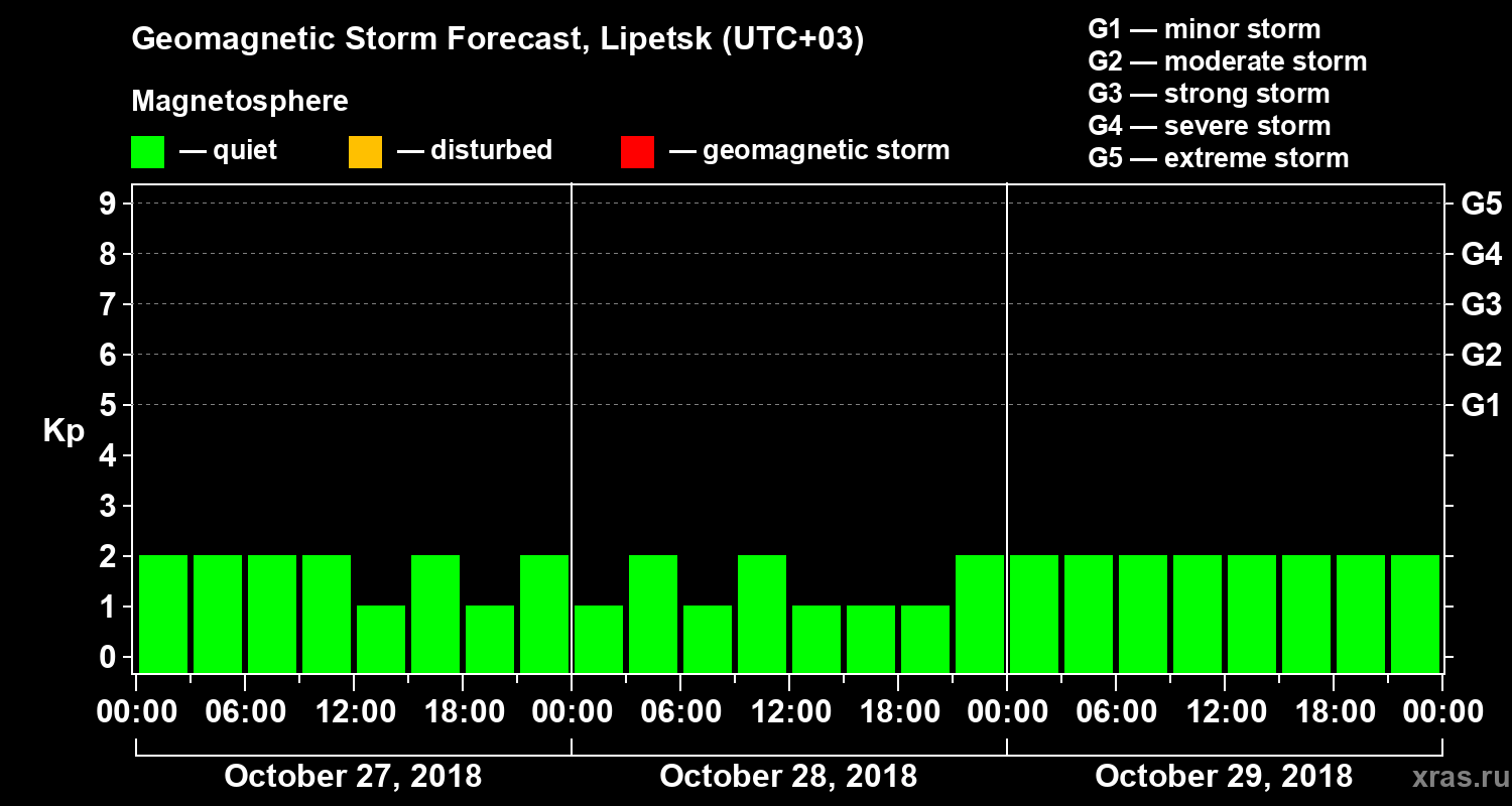 Forecast of the geomagnetic index Kp
