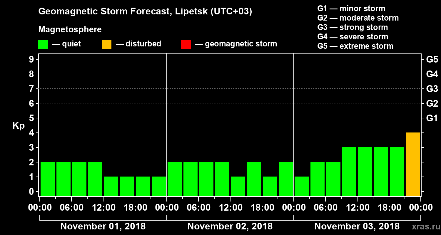 Forecast of the geomagnetic index Kp