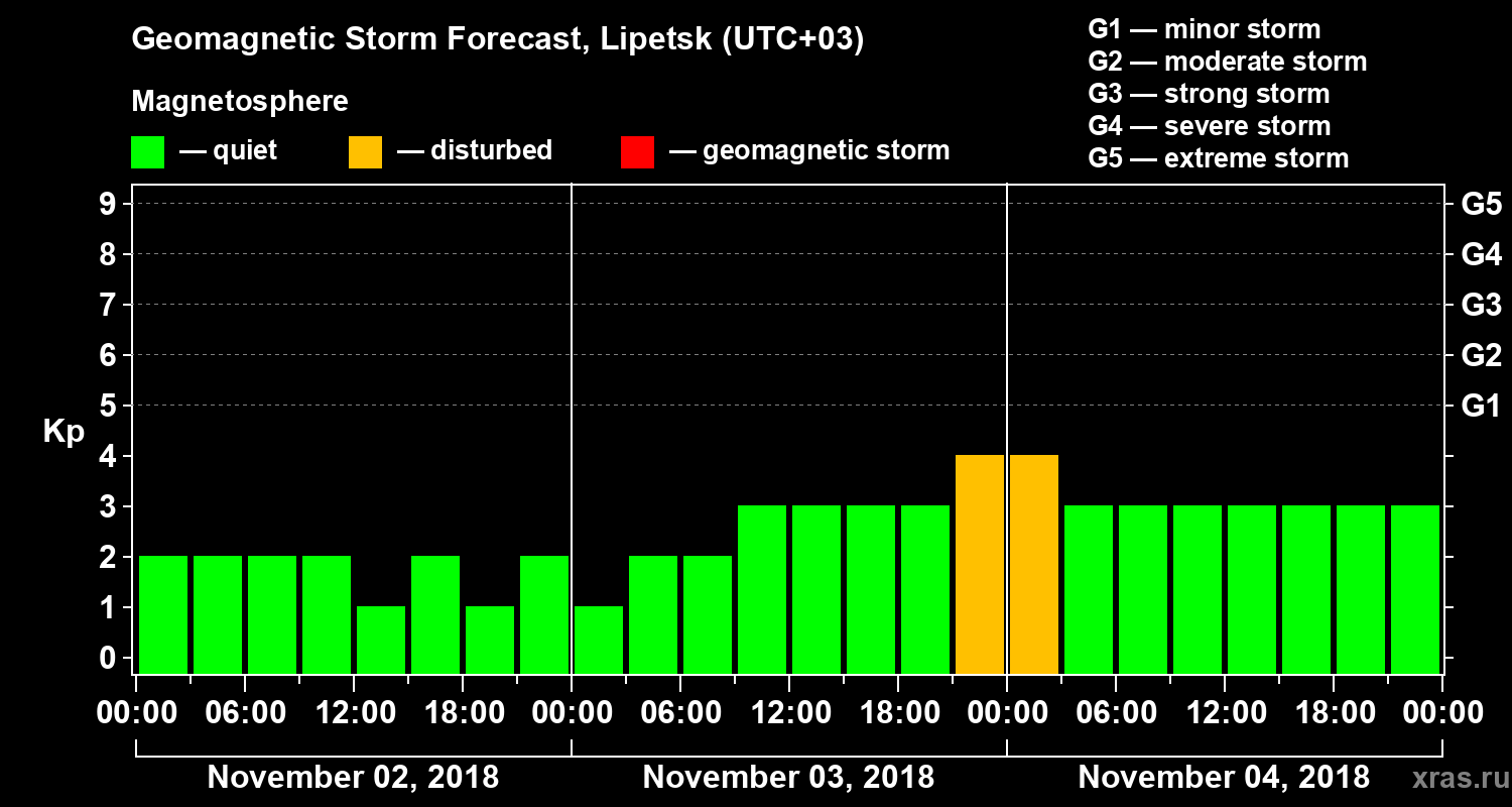 Forecast of the geomagnetic index Kp