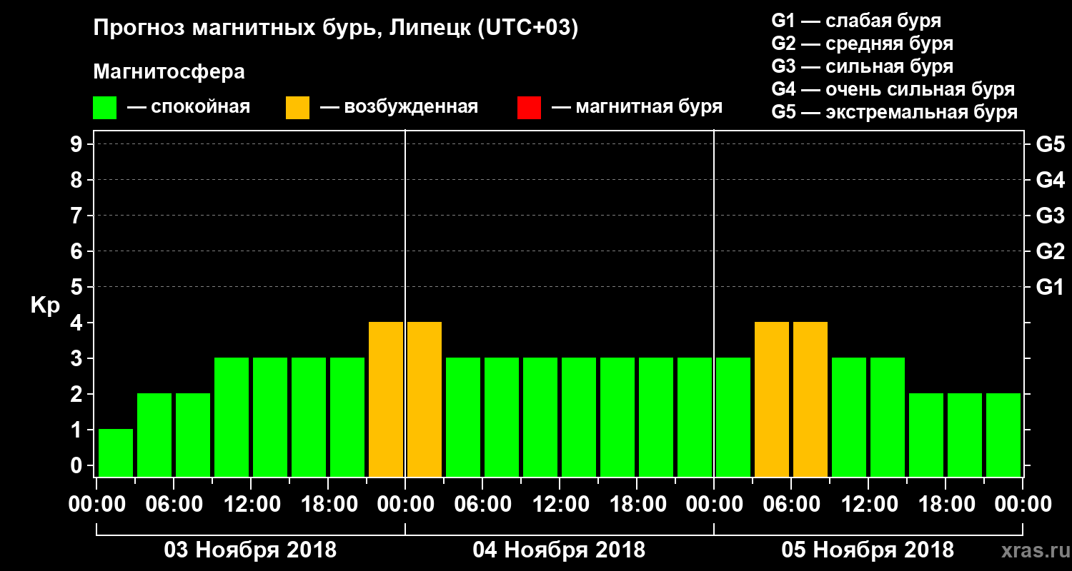 Прогноз геомагнитного индекса Kp