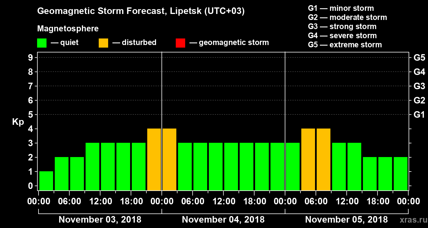 Forecast of the geomagnetic index Kp