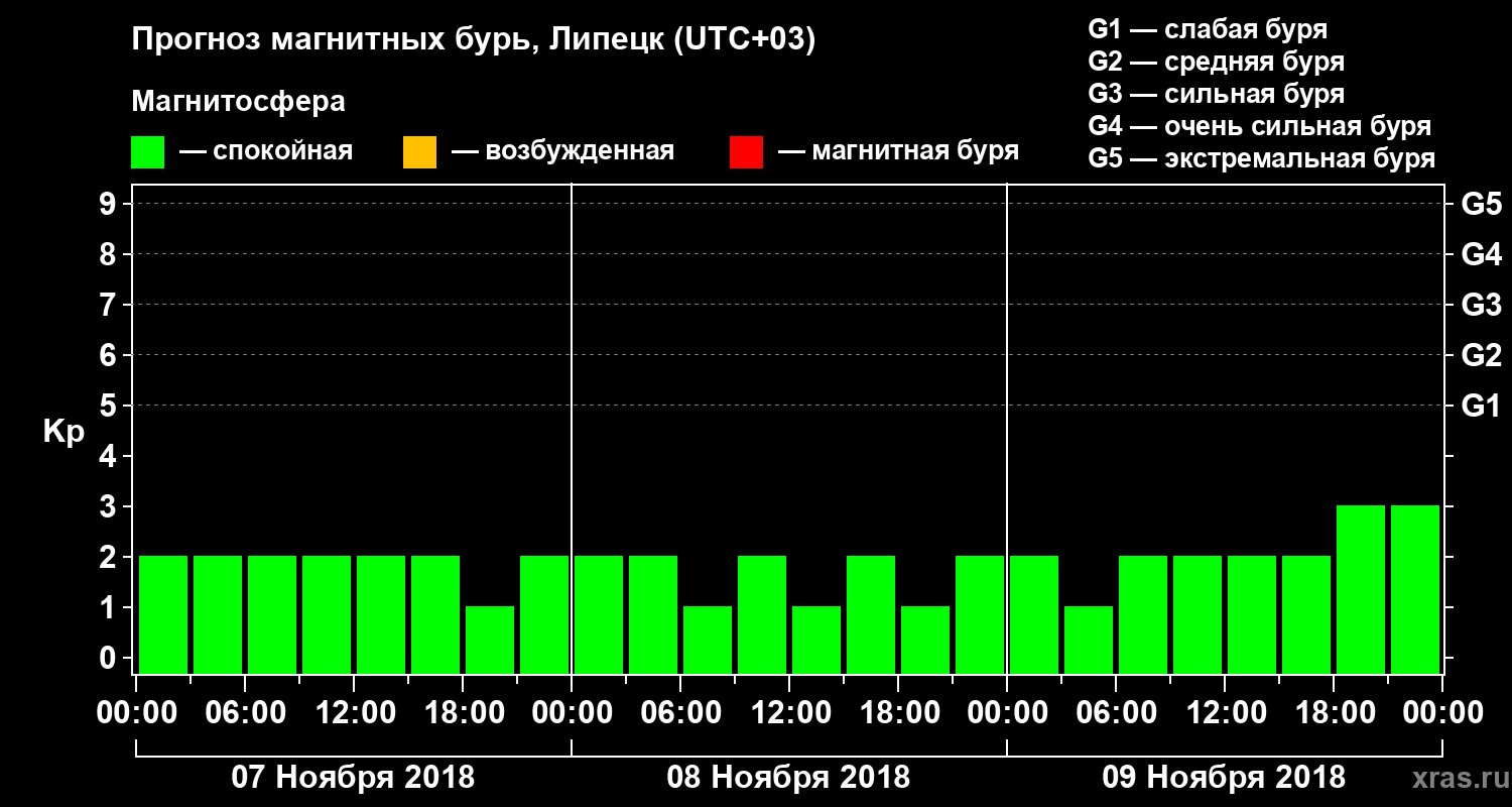 Прогноз геомагнитного индекса Kp