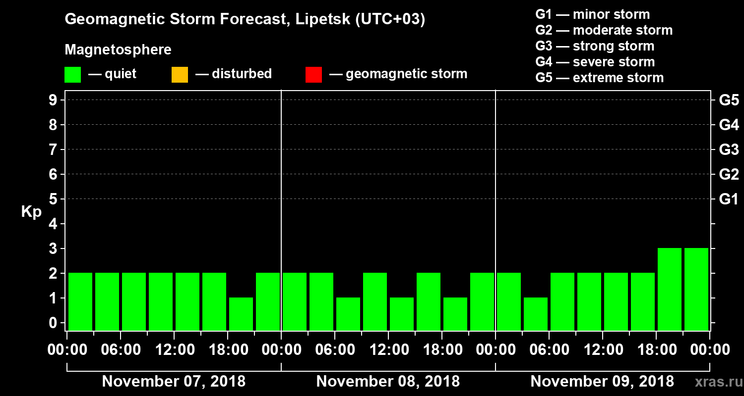 Forecast of the geomagnetic index Kp