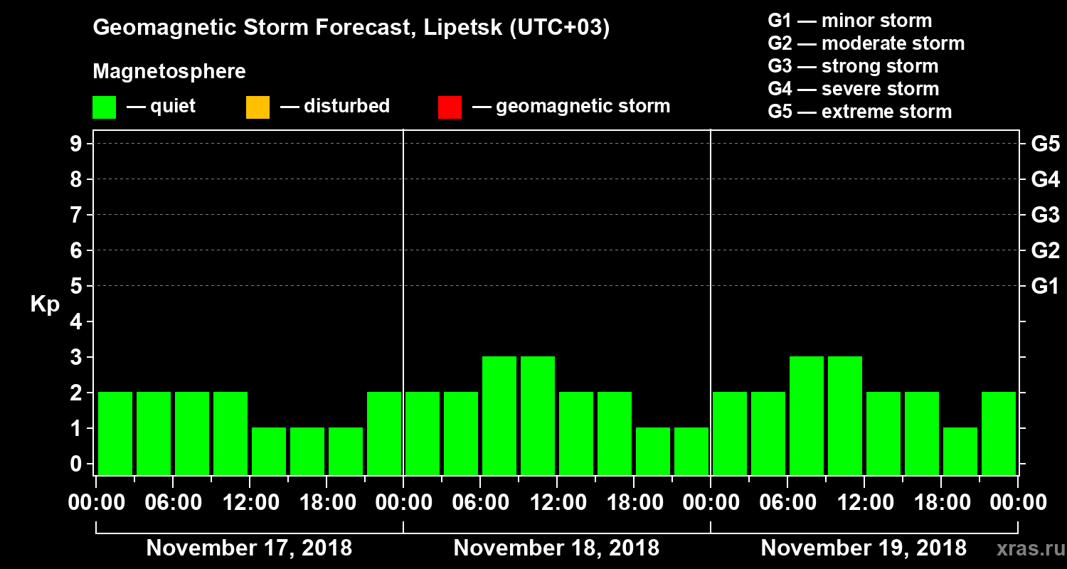 Forecast of the geomagnetic index Kp
