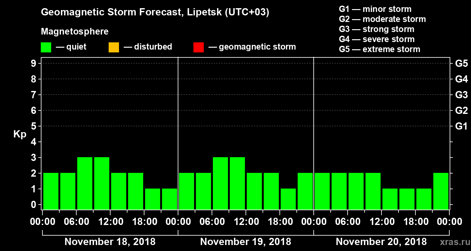 Forecast of the geomagnetic index Kp