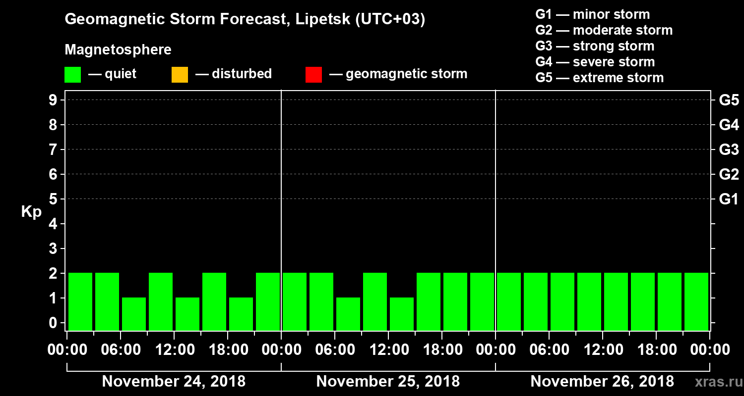 Forecast of the geomagnetic index Kp
