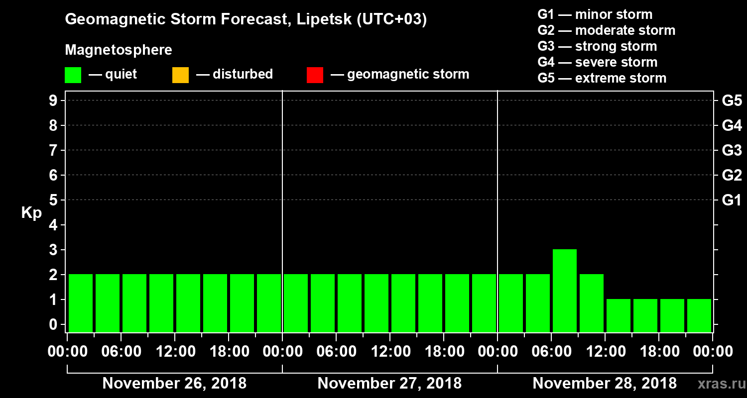 Forecast of the geomagnetic index Kp