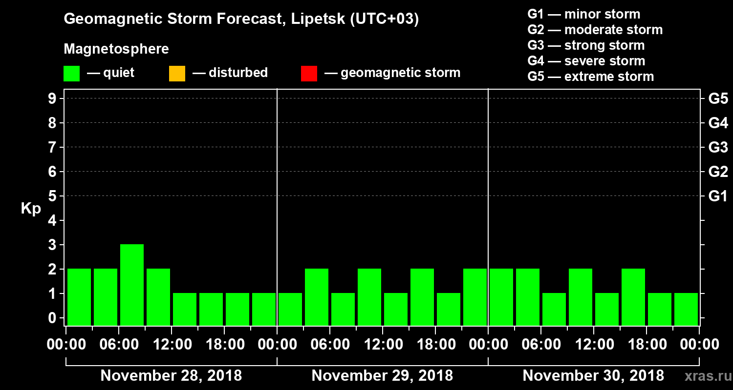 Forecast of the geomagnetic index Kp