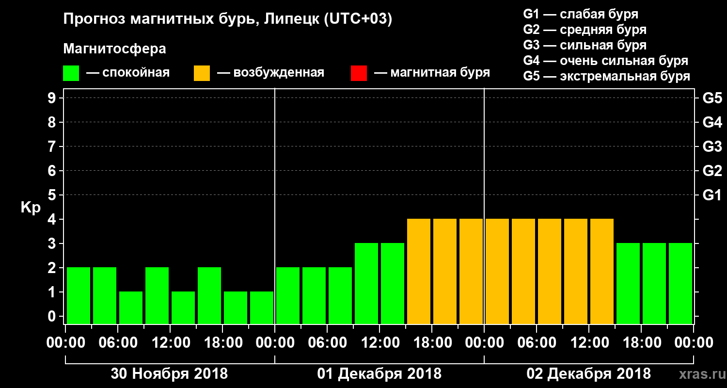 Прогноз геомагнитного индекса Kp