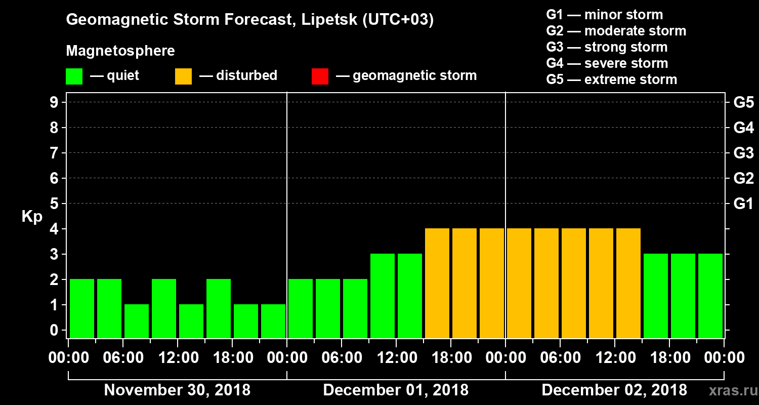 Forecast of the geomagnetic index Kp