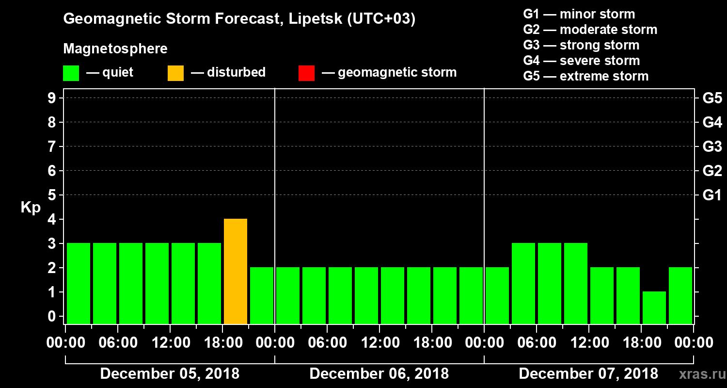 Forecast of the geomagnetic index Kp