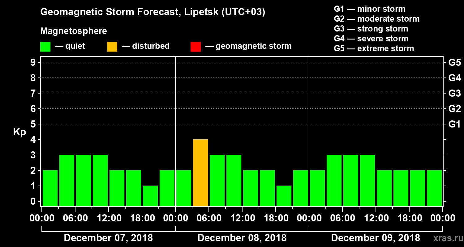 Forecast of the geomagnetic index Kp