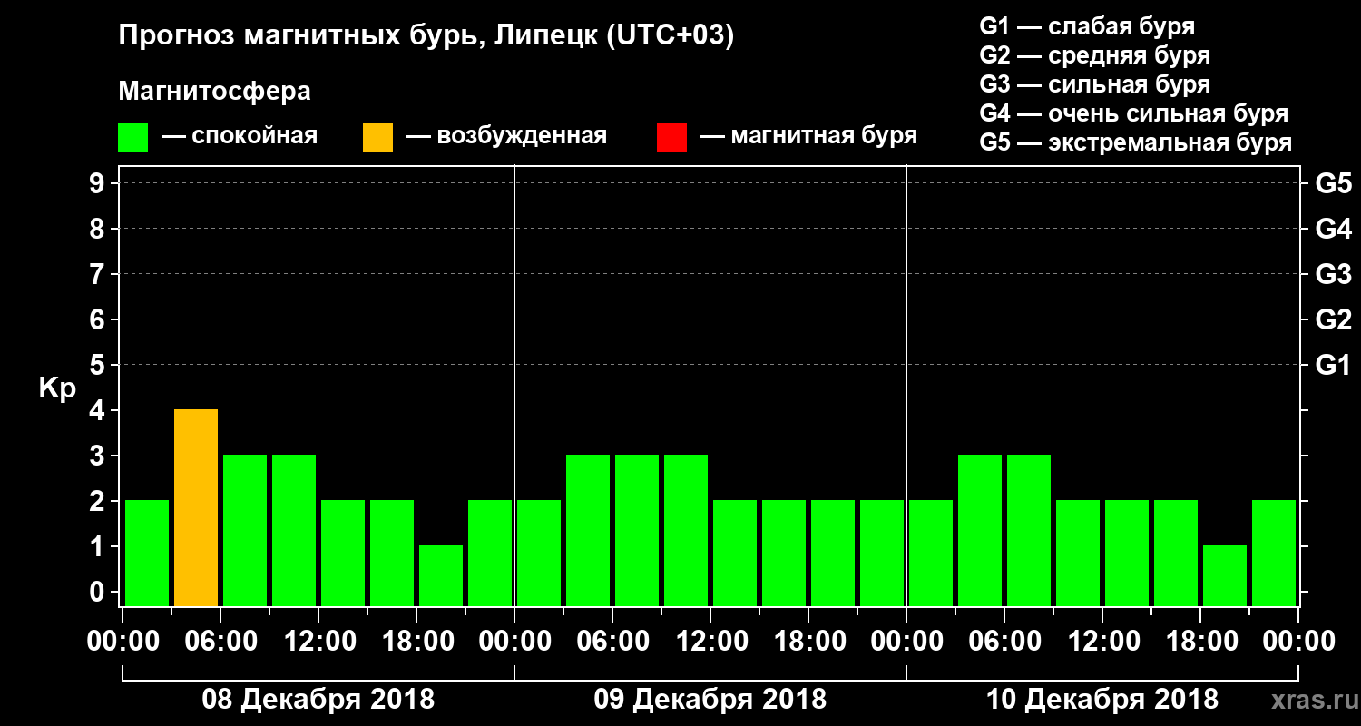 Прогноз геомагнитного индекса Kp