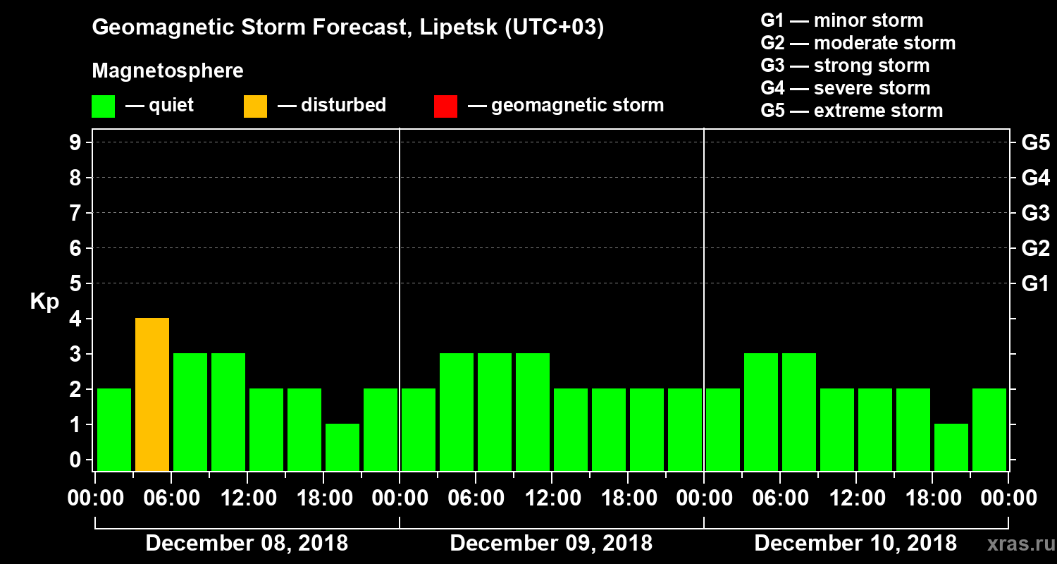 Forecast of the geomagnetic index Kp