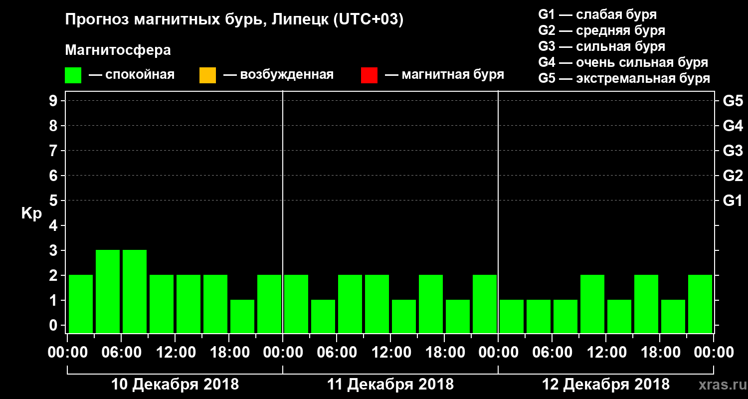 Прогноз геомагнитного индекса Kp
