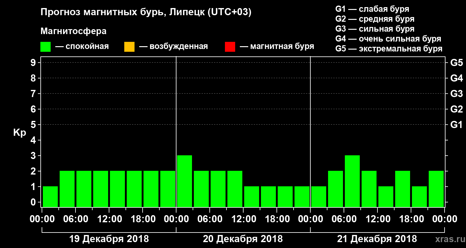 Прогноз геомагнитного индекса Kp