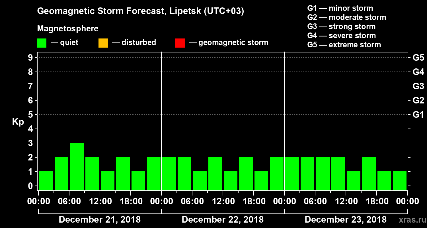 Forecast of the geomagnetic index Kp